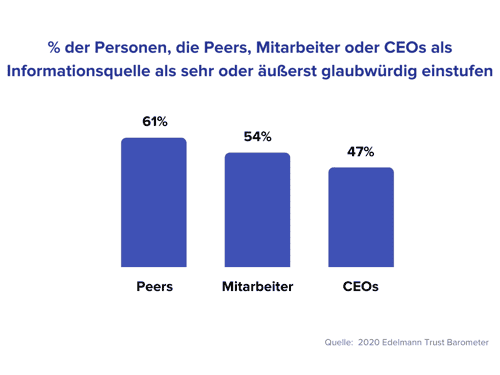Laut dem 2020 Edelmann Trust Barometer sind Peers und Mitarbeiter vertrauensvollere Informationsquellen als CEOs von Unternehmen.